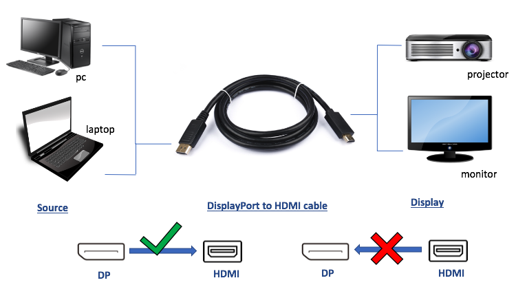 DP TO HDMI