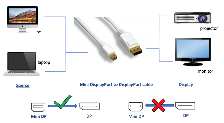 MINI DP TO DP