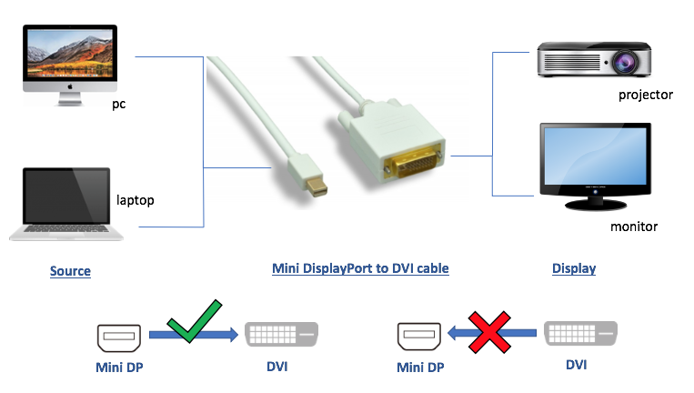 MINI DP TO DVI