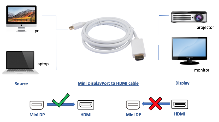 MINI DP TO HDMI